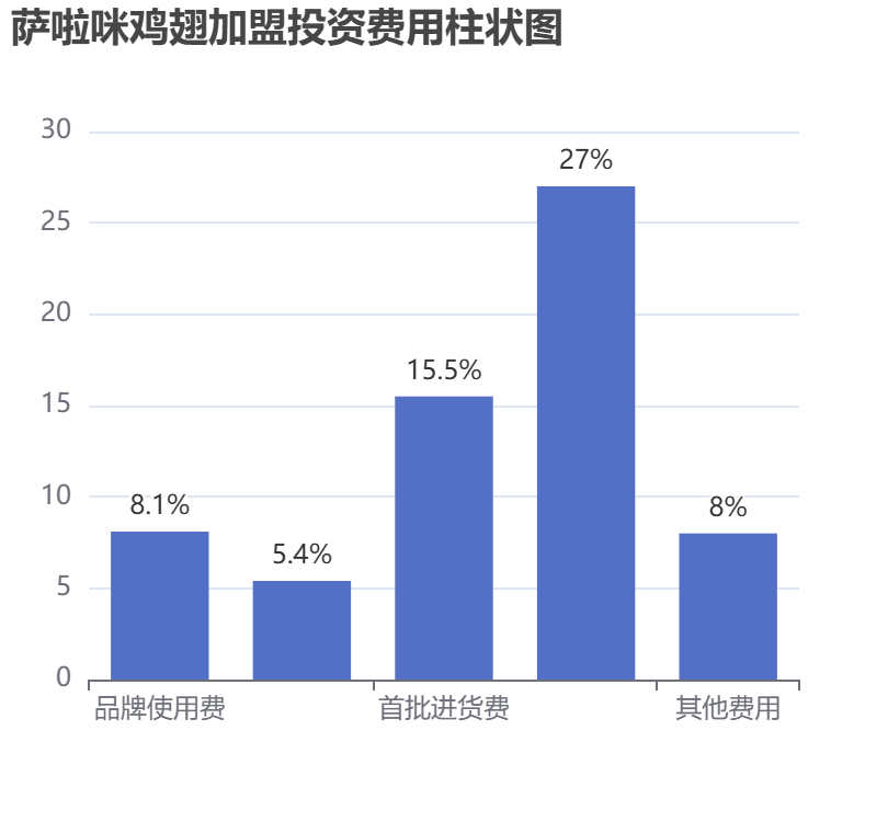 薩啦咪雞翅加盟投資費用柱狀圖表