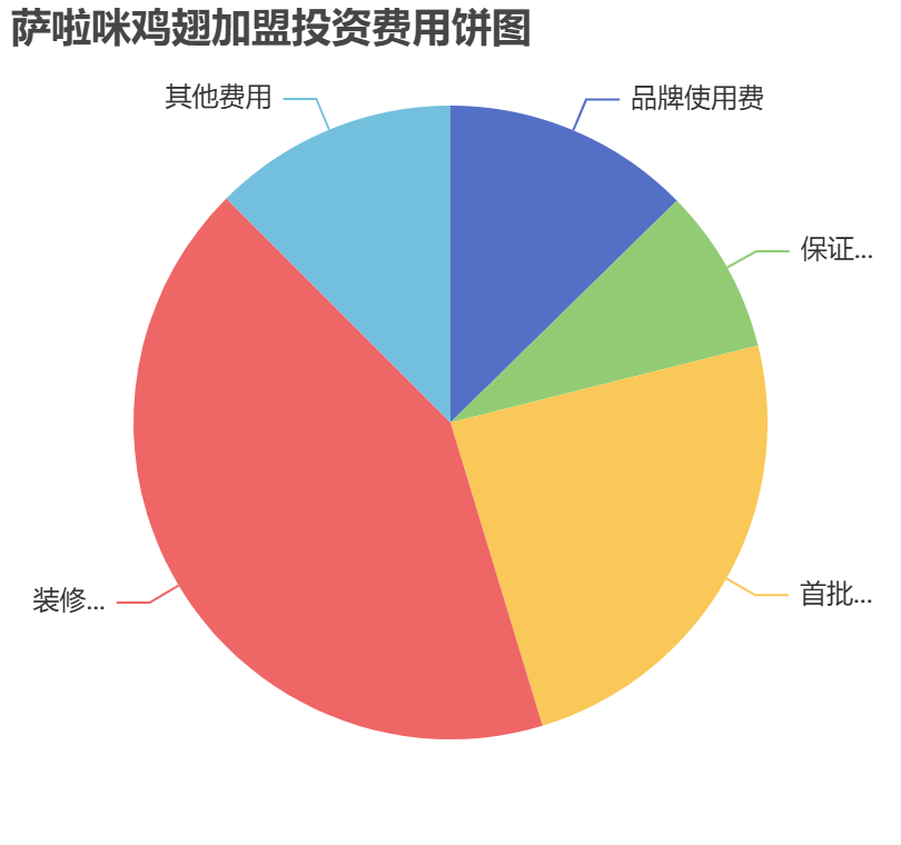 薩啦咪雞翅加盟投資費用餅狀圖表