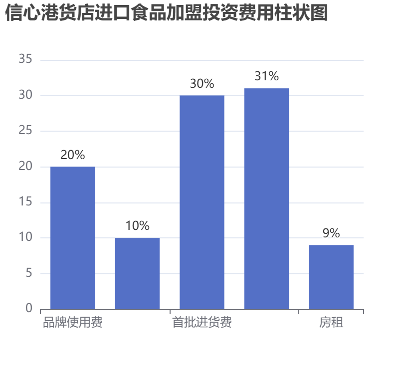 信心港貨店進口食品加盟投資費用柱狀圖表