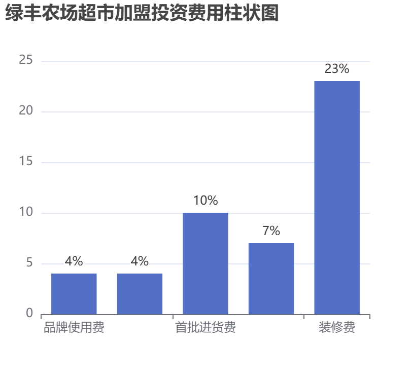 綠豐農場超市加盟投資費用柱狀圖表