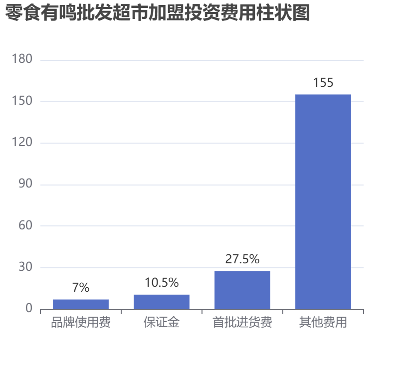 零食有鳴批發超市加盟投資費用柱狀圖表