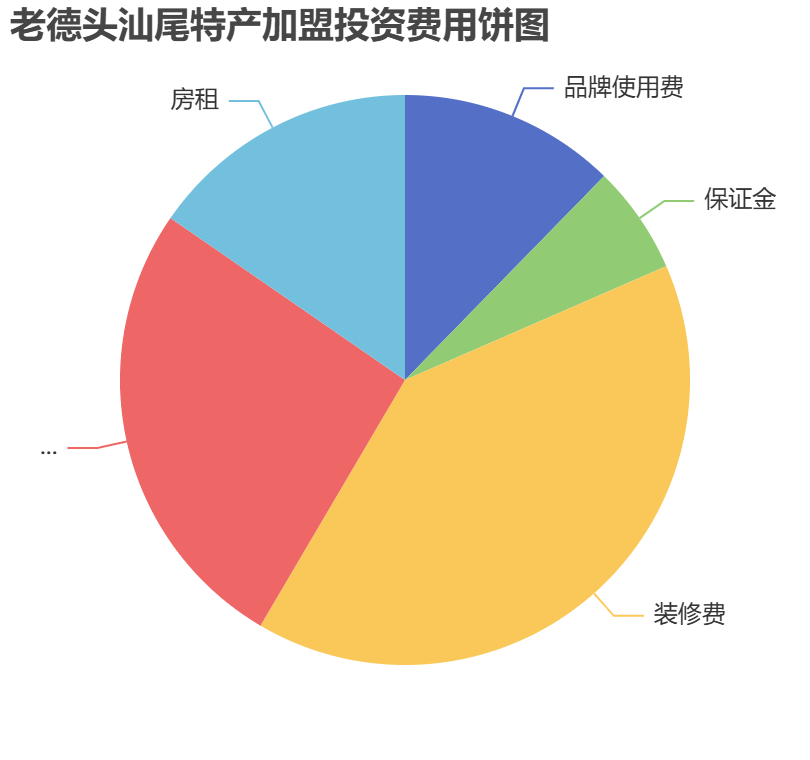 老德頭汕尾特產加盟投資費用餅狀圖表