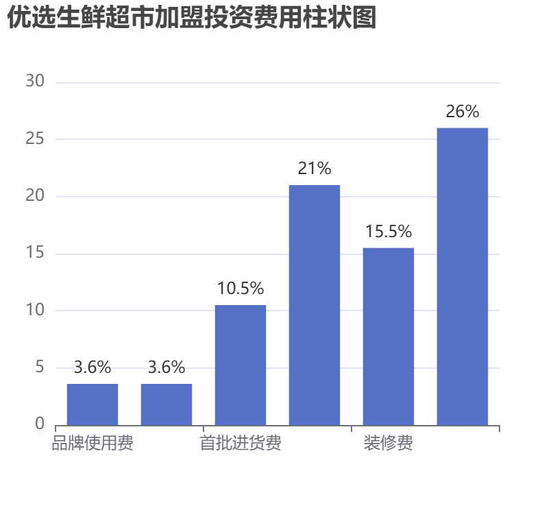 優選生鮮超市加盟投資費用柱狀圖表