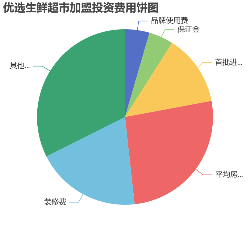 優選生鮮超市加盟投資費用餅狀圖表