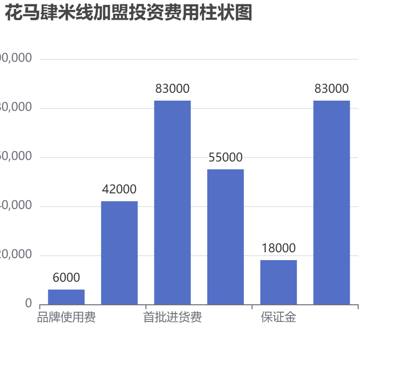 花馬肆米線加盟投資費用柱狀圖表