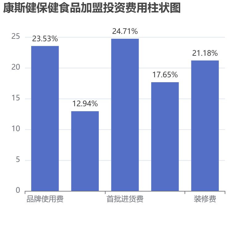 康斯健保健食品加盟投資費用柱狀圖表