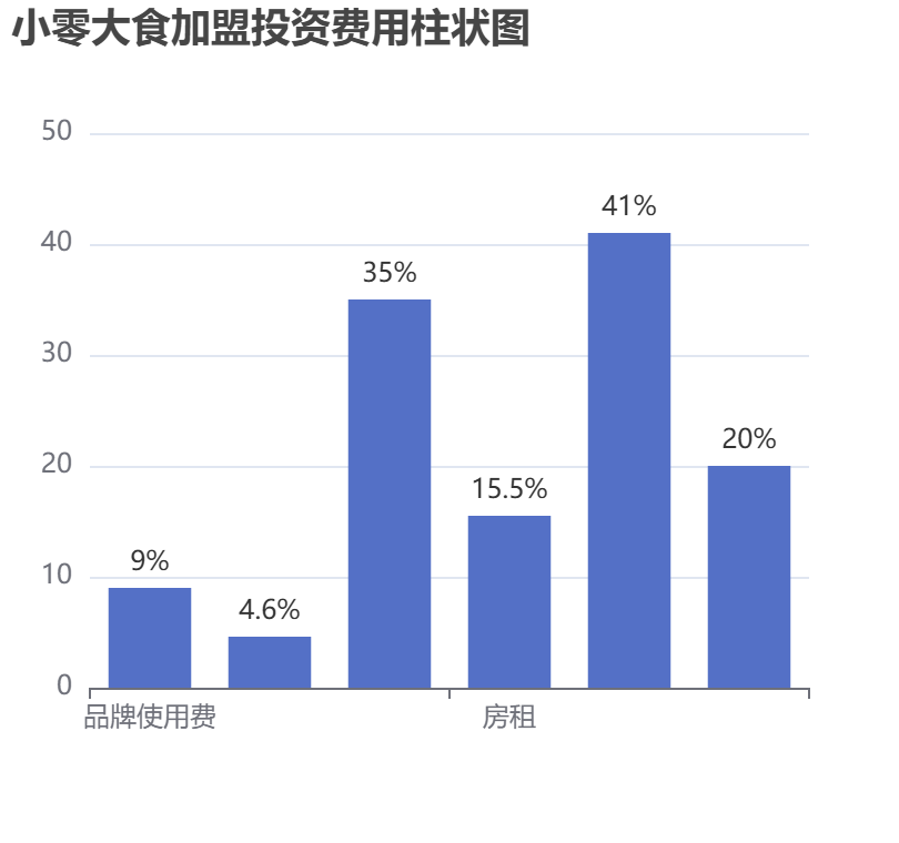 小零大食加盟投資費用柱狀圖表