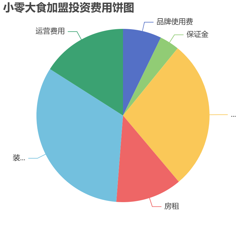 小零大食加盟投資費用餅狀圖表