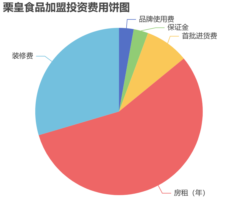 栗皇食品加盟投資費用餅狀圖表