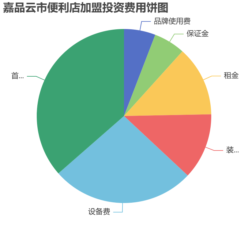 嘉品云市便利店加盟投資費用餅狀圖表