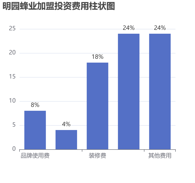 明園蜂業加盟投資費用柱狀圖表