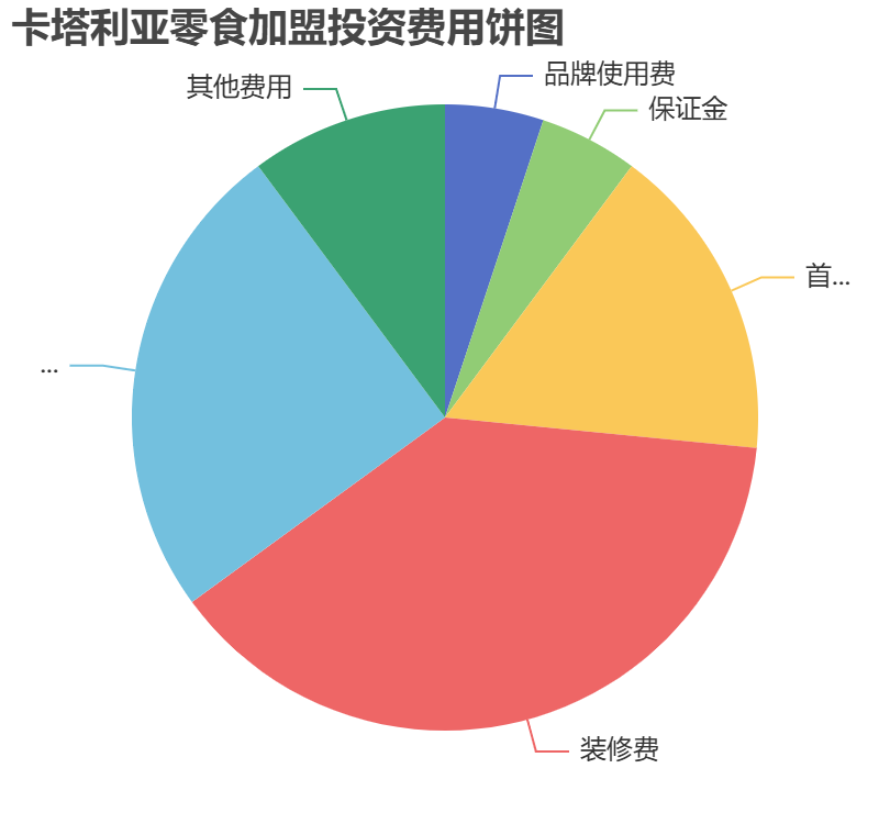 卡塔利亞零食加盟投資費用餅狀圖表