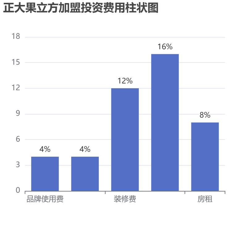 正大果立方加盟投資費用柱狀圖表