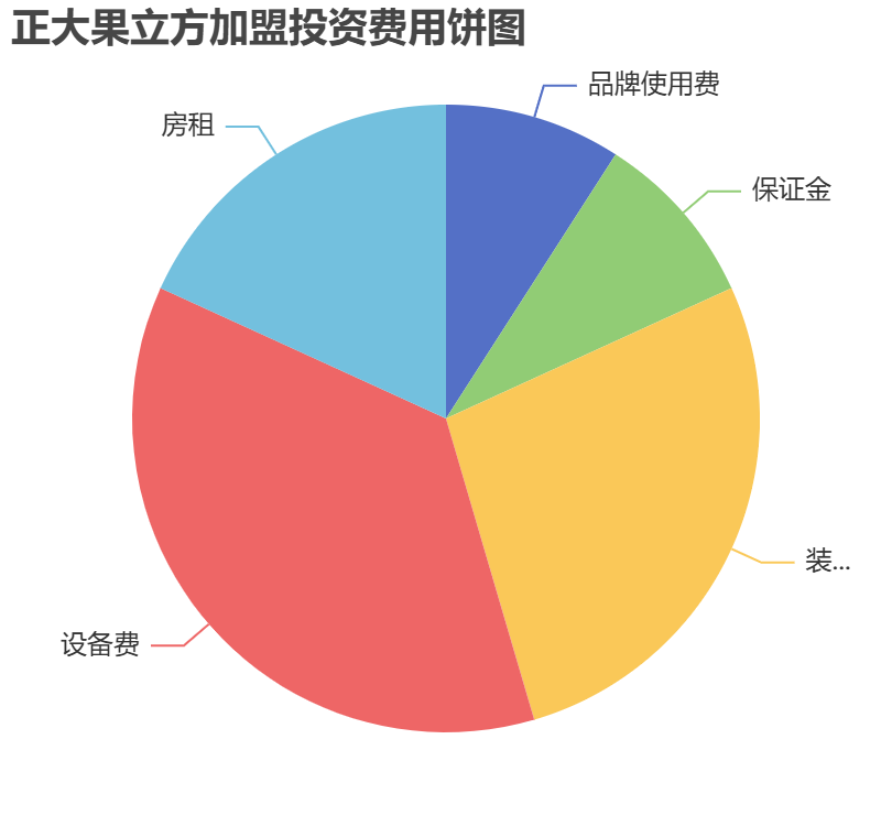 正大果立方加盟投資費用餅狀圖表