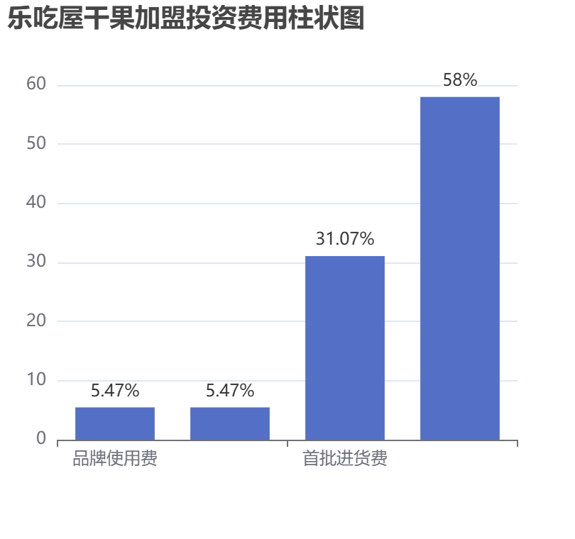 樂吃屋干果加盟投資費用柱狀圖表