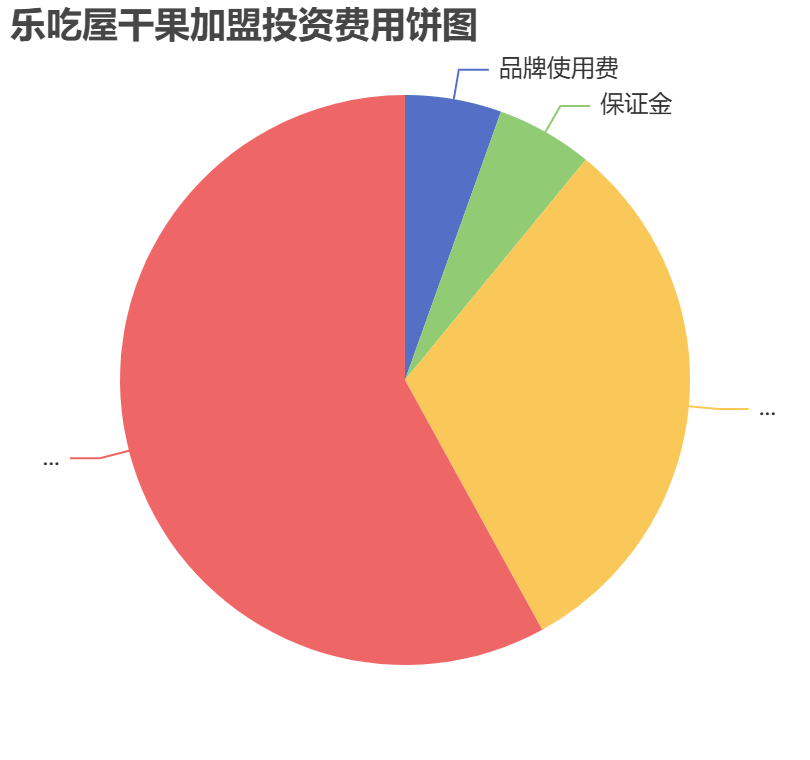 樂吃屋干果加盟投資費用餅狀圖表