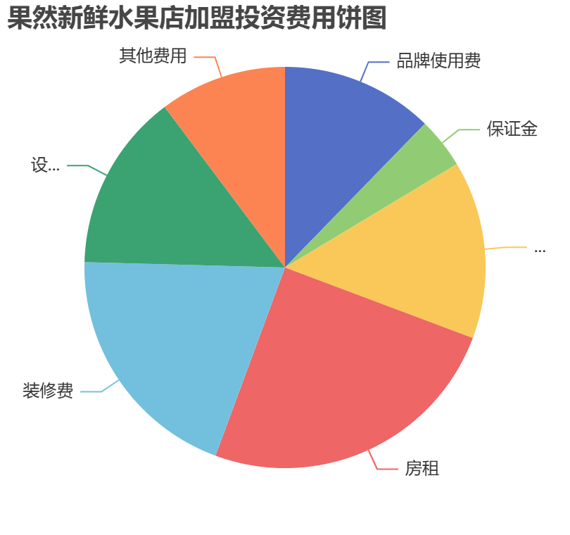 果然新鮮水果店加盟投資費用餅狀圖表
