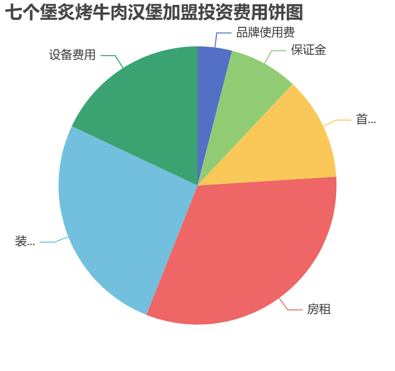 七個堡炙烤牛肉漢堡加盟投資費用餅狀圖表