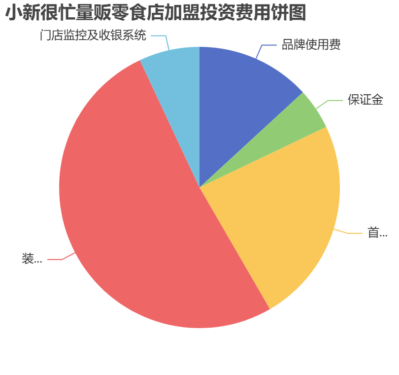 小新很忙量販零食店加盟投資費用餅狀圖表