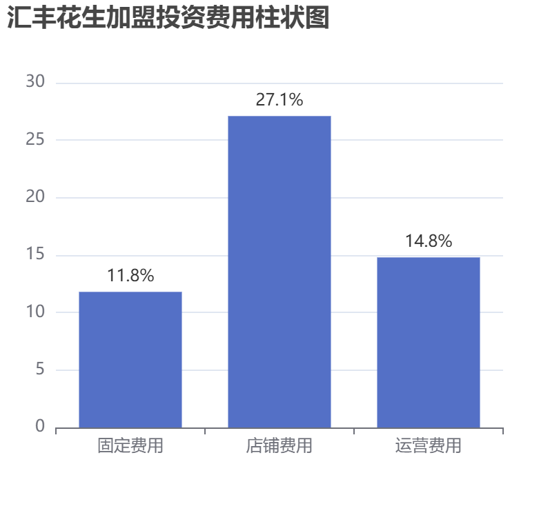匯豐花生加盟投資費用柱狀圖表