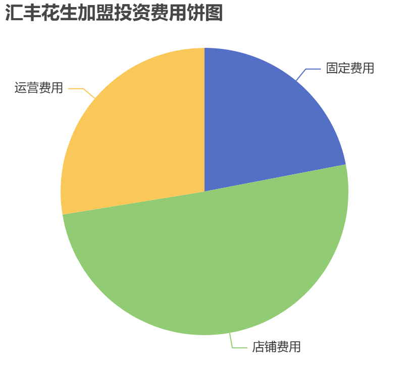 匯豐花生加盟投資費用餅狀圖表