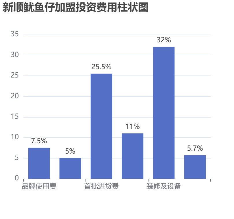 新順魷魚仔加盟投資費用柱狀圖表