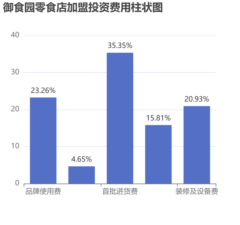 御食園零食店加盟投資費用柱狀圖表