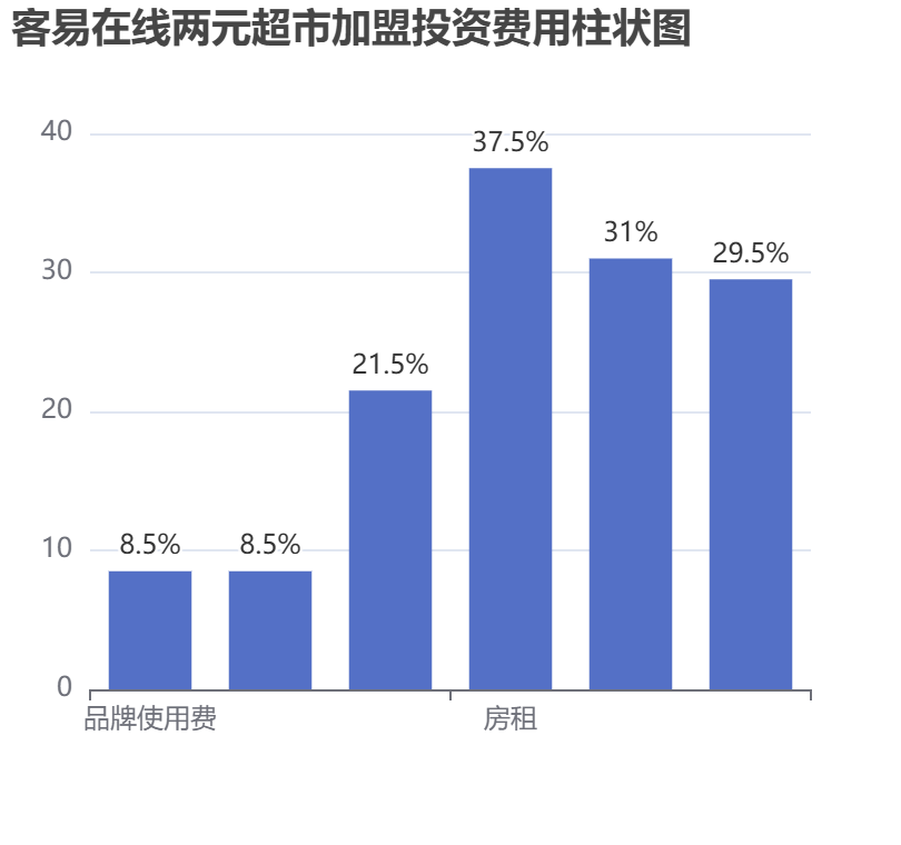 客易在線兩元超市加盟投資費用柱狀圖表