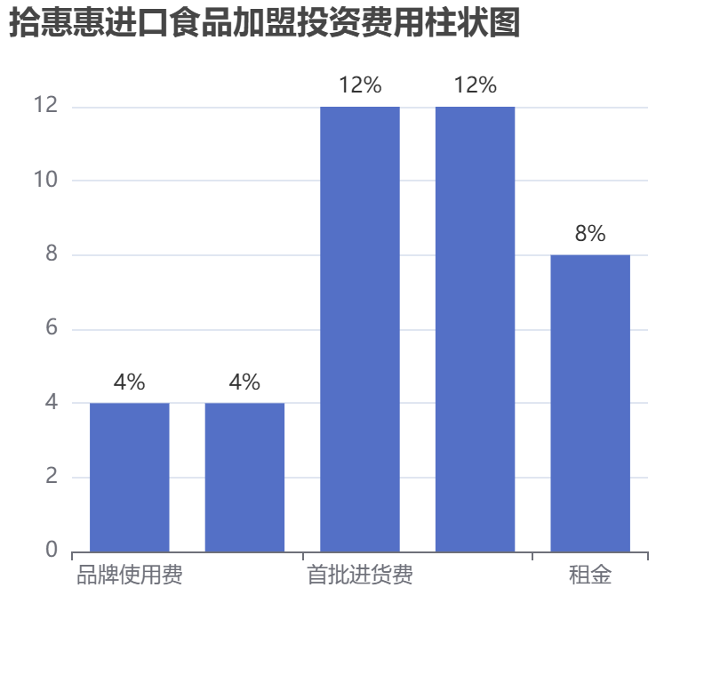 拾惠惠進口食品加盟投資費用柱狀圖表