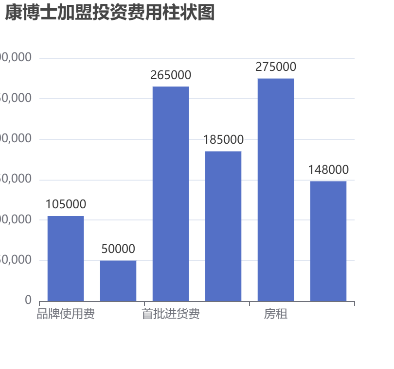 康博士加盟投資費用柱狀圖表