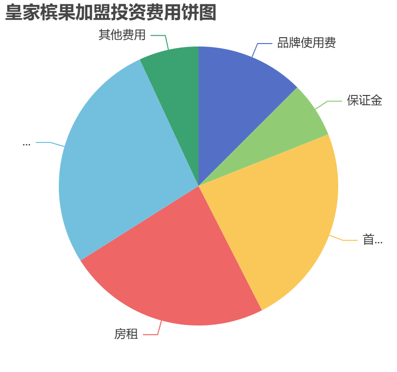 皇家檳果加盟投資費用餅狀圖表