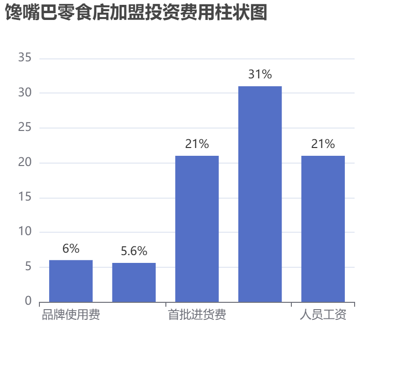 饞嘴巴零食店加盟投資費用柱狀圖表