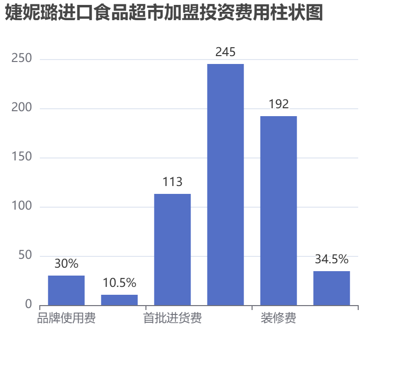 婕妮璐進口食品超市加盟投資費用柱狀圖表