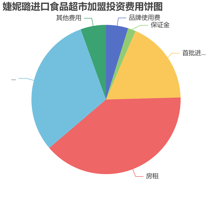 婕妮璐進口食品超市加盟投資費用餅狀圖表