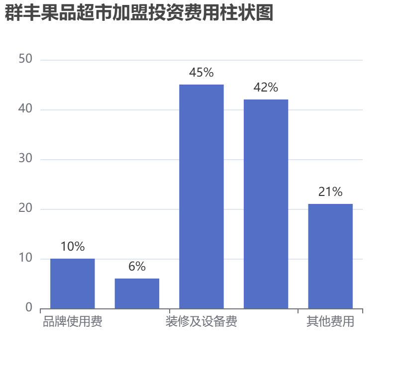 群豐果品超市加盟投資費用柱狀圖表