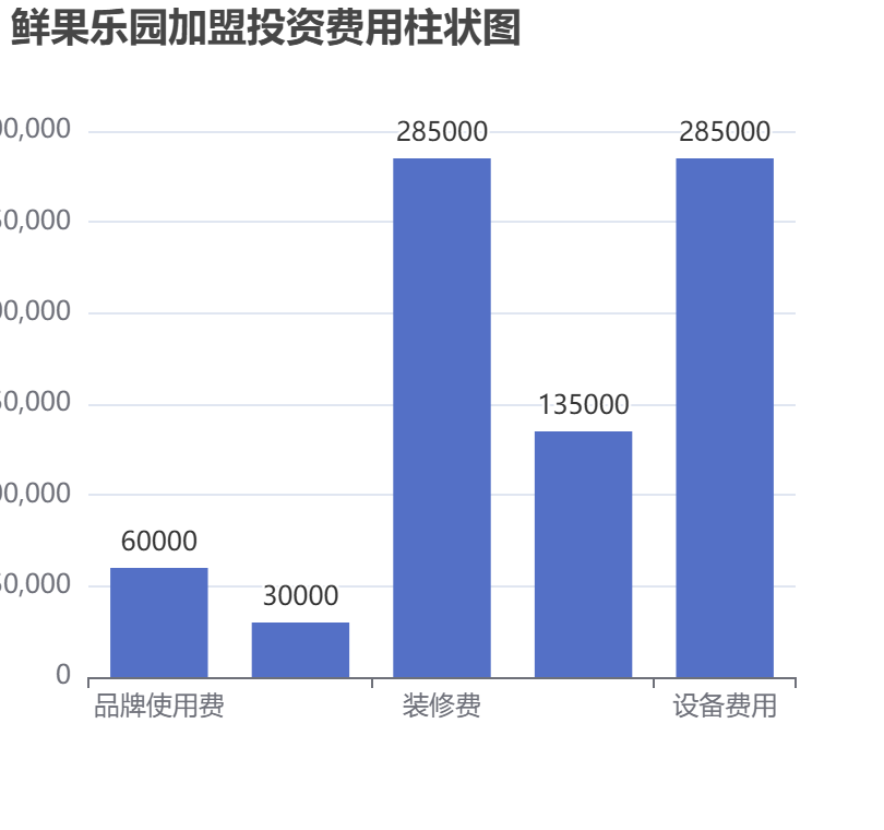 鮮果樂園加盟投資費用柱狀圖表
