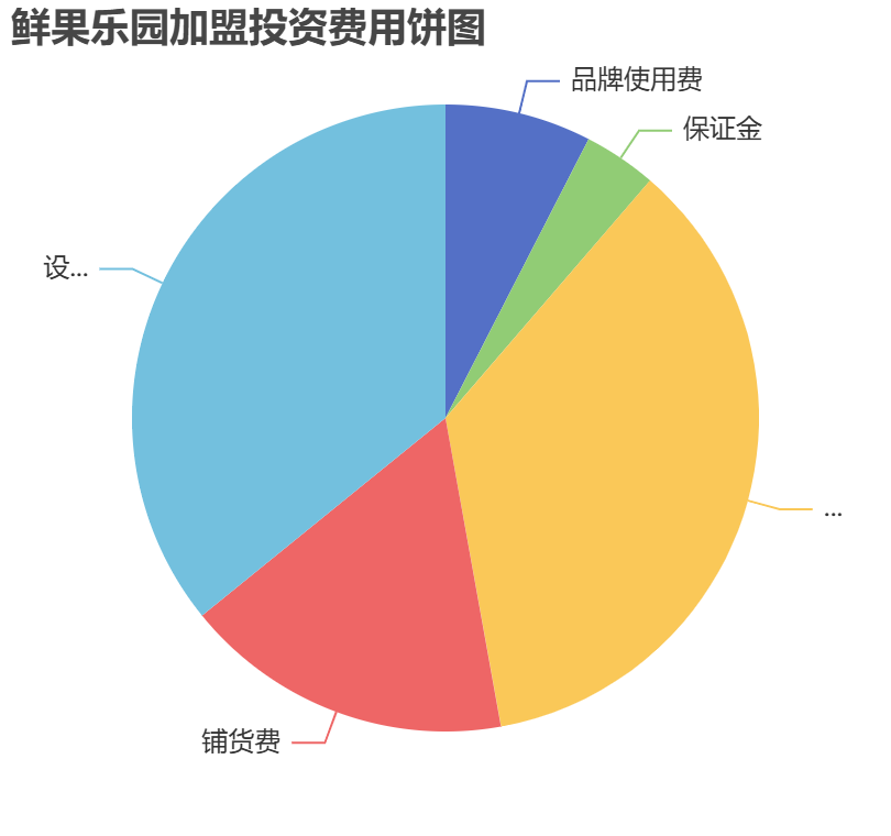 鮮果樂園加盟投資費用餅狀圖表