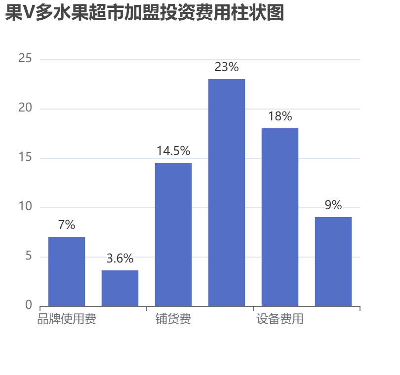 果V多水果超市加盟投資費用柱狀圖表
