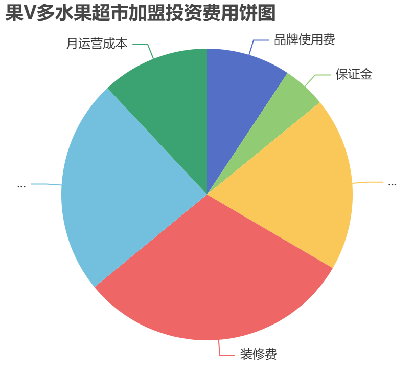 果V多水果超市加盟投資費用餅狀圖表