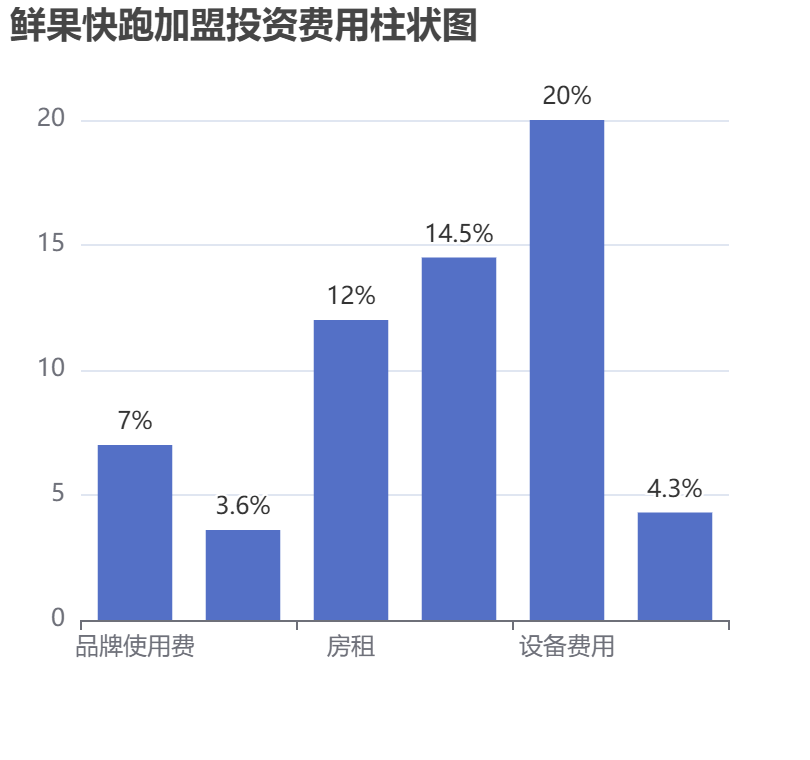 鮮果快跑加盟投資費用柱狀圖表