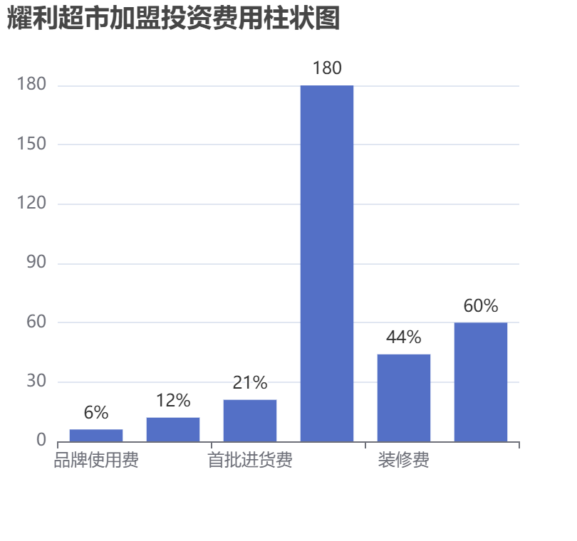 耀利超市加盟投資費用柱狀圖表