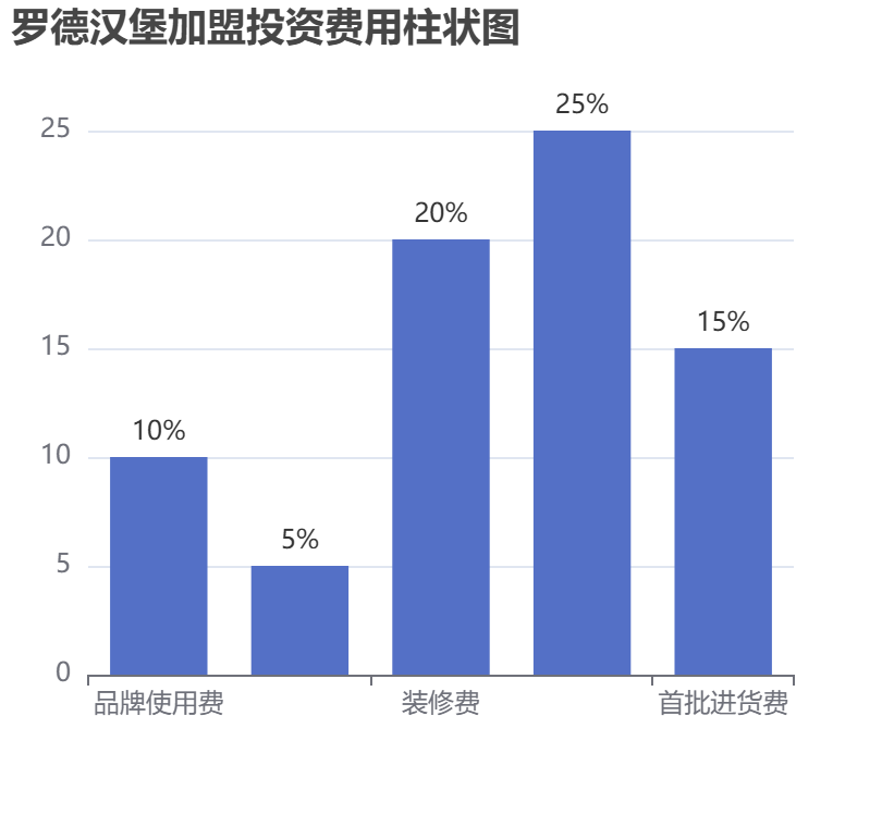 羅德漢堡加盟投資費用柱狀圖表