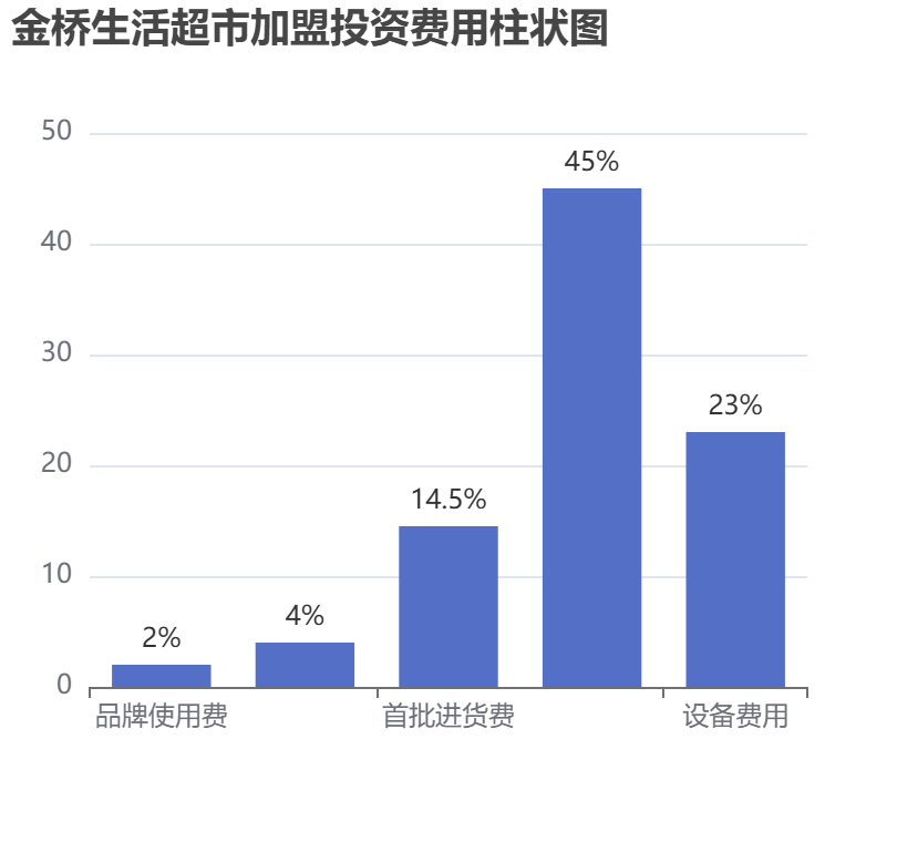 金橋生活超市加盟投資費用柱狀圖表