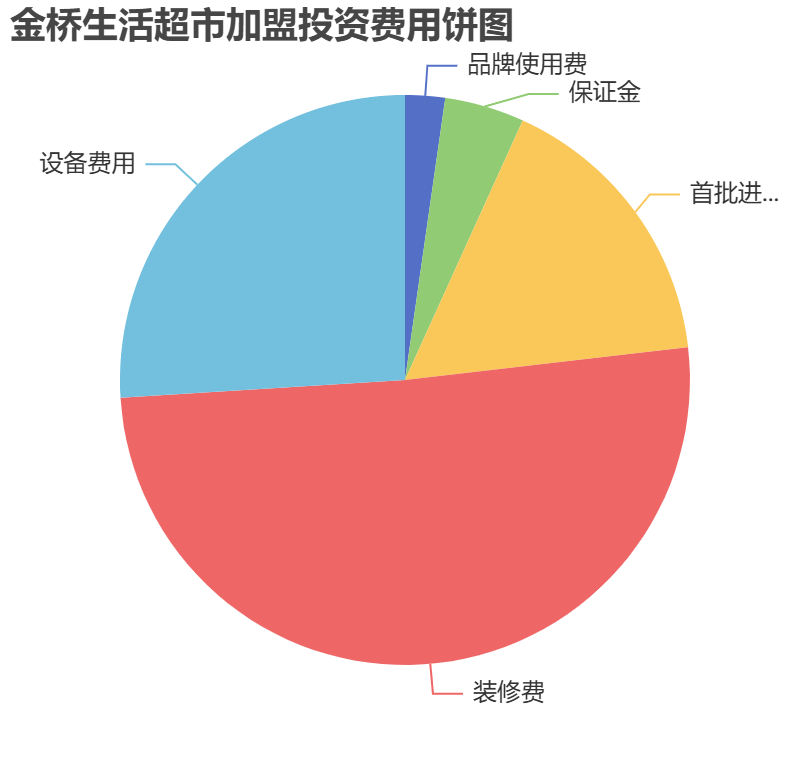 金橋生活超市加盟投資費用餅狀圖表