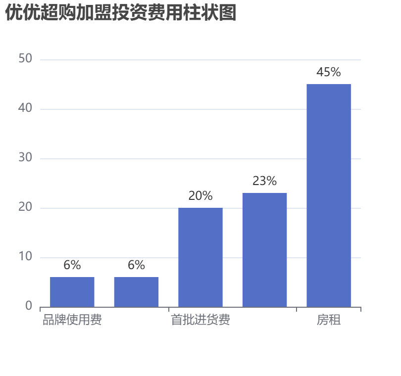 優優超購加盟投資費用柱狀圖表