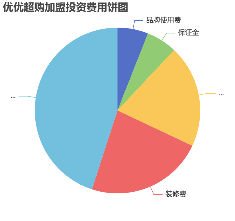 優優超購加盟投資費用餅狀圖表