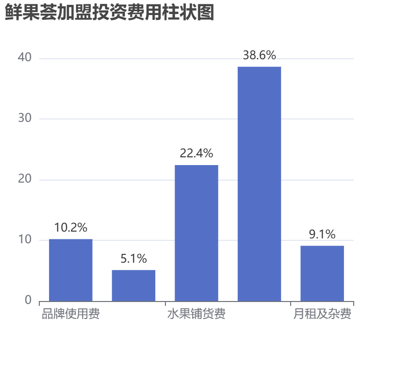 鮮果薈加盟投資費用柱狀圖表