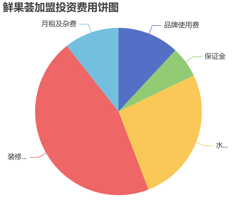 鮮果薈加盟投資費用餅狀圖表