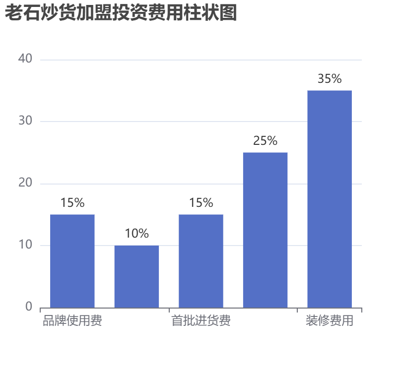 老石炒貨加盟投資費用柱狀圖表