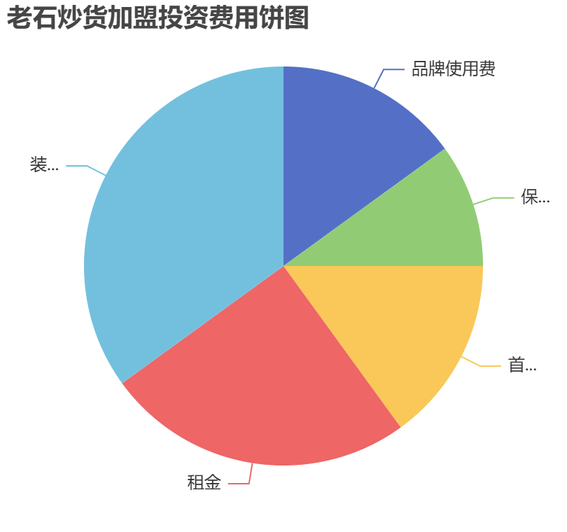 老石炒貨加盟投資費用餅狀圖表